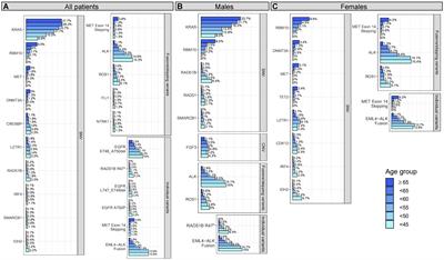 Real-world comprehensive genomic and immune profiling reveals distinct age- and sex-based genomic and immune landscapes in tumors of patients with non-small cell lung cancer